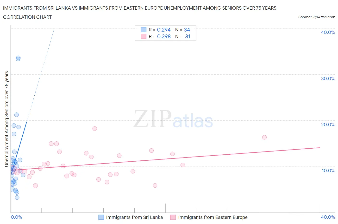 Immigrants from Sri Lanka vs Immigrants from Eastern Europe Unemployment Among Seniors over 75 years