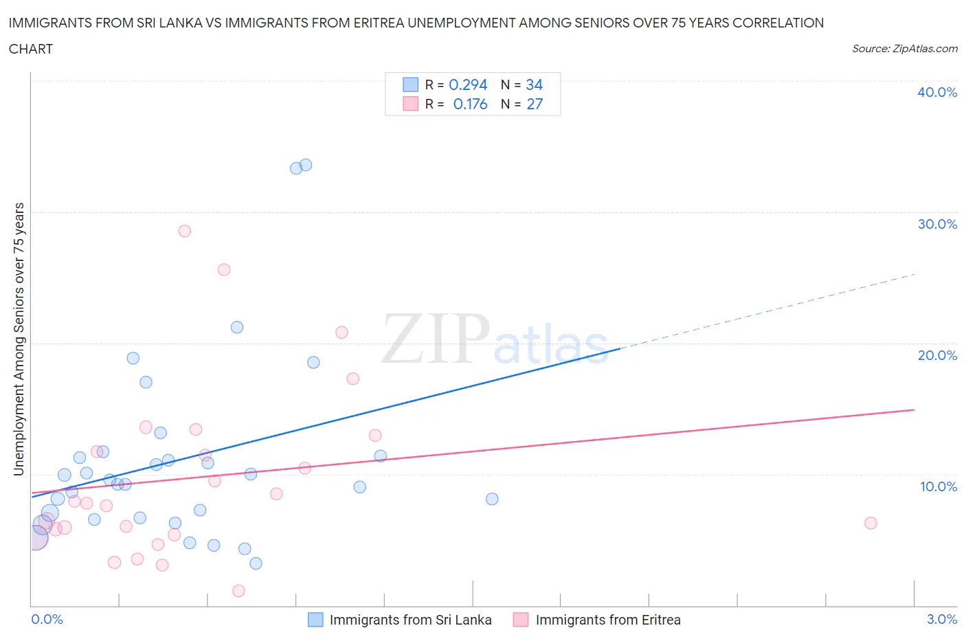 Immigrants from Sri Lanka vs Immigrants from Eritrea Unemployment Among Seniors over 75 years