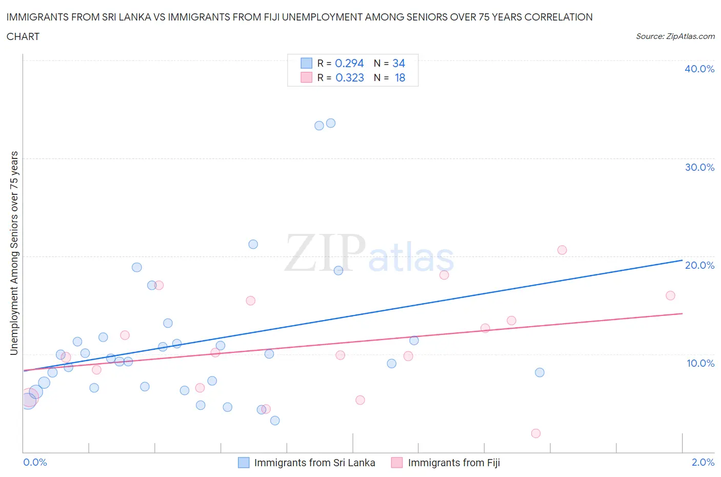 Immigrants from Sri Lanka vs Immigrants from Fiji Unemployment Among Seniors over 75 years