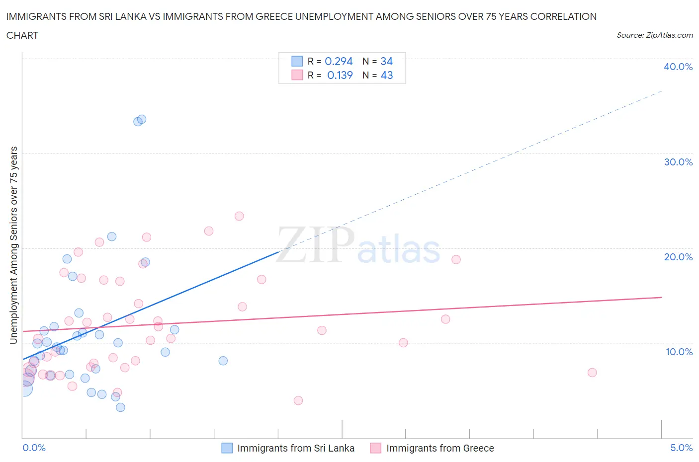 Immigrants from Sri Lanka vs Immigrants from Greece Unemployment Among Seniors over 75 years