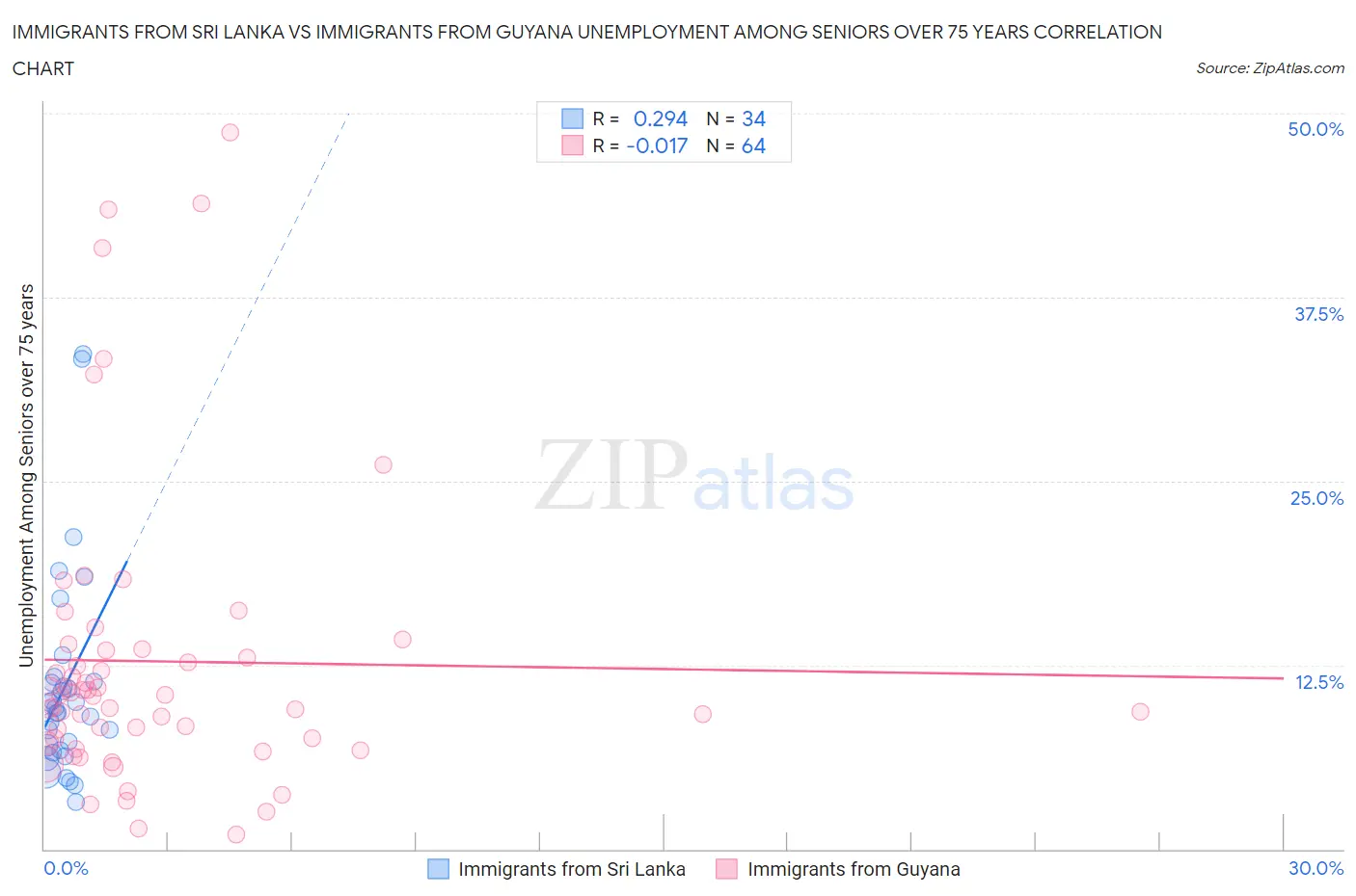 Immigrants from Sri Lanka vs Immigrants from Guyana Unemployment Among Seniors over 75 years