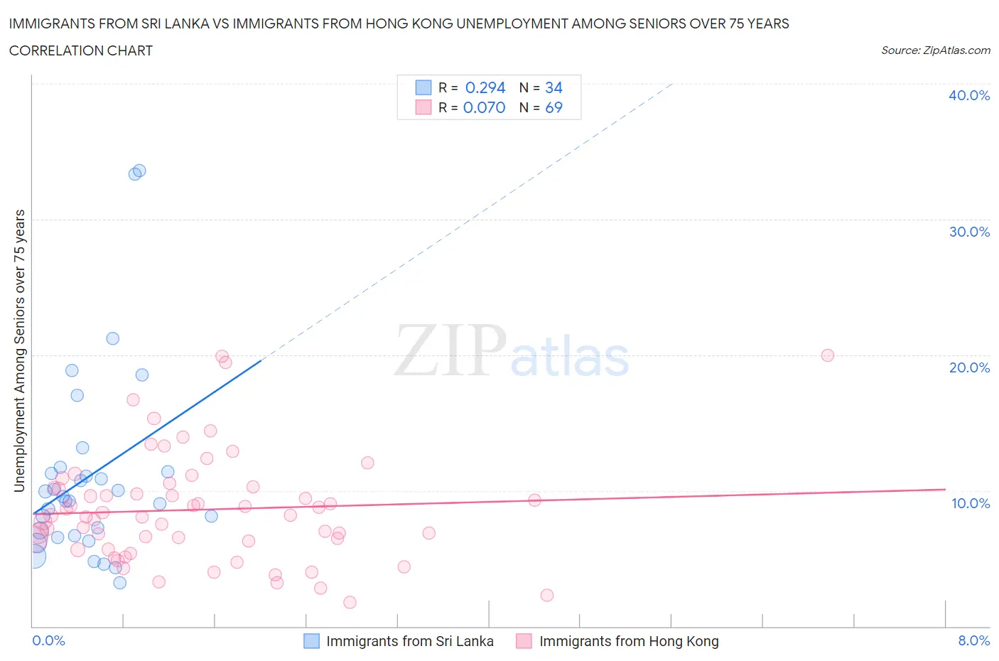 Immigrants from Sri Lanka vs Immigrants from Hong Kong Unemployment Among Seniors over 75 years