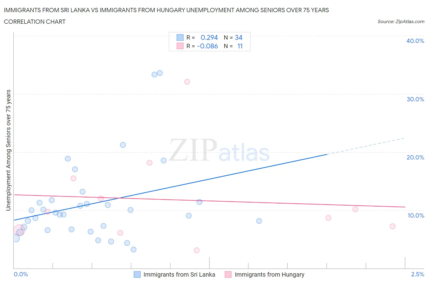 Immigrants from Sri Lanka vs Immigrants from Hungary Unemployment Among Seniors over 75 years