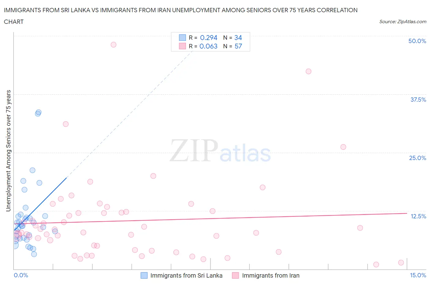 Immigrants from Sri Lanka vs Immigrants from Iran Unemployment Among Seniors over 75 years