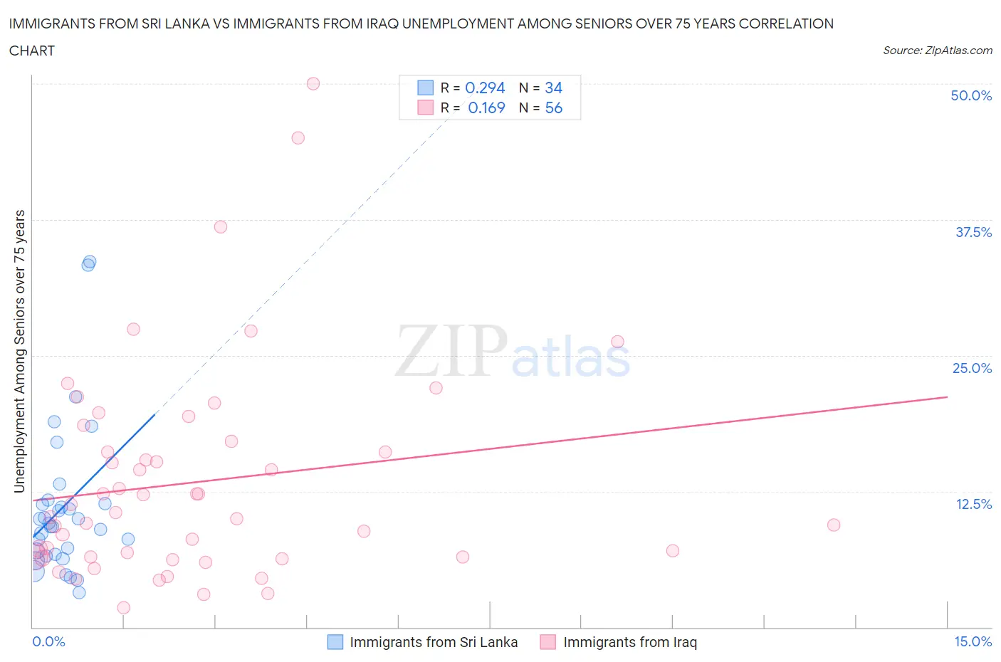 Immigrants from Sri Lanka vs Immigrants from Iraq Unemployment Among Seniors over 75 years