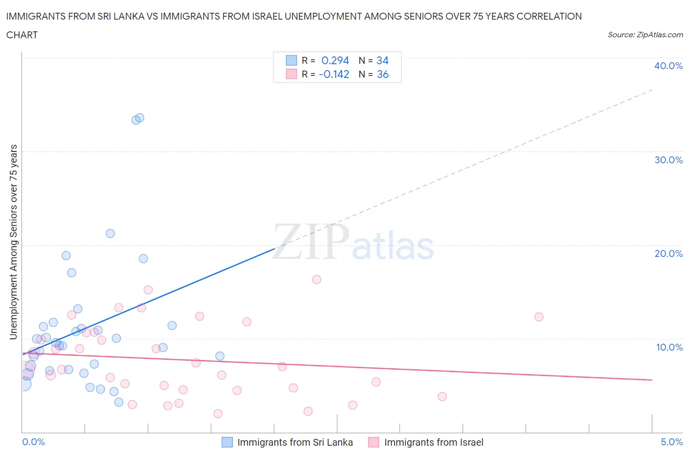 Immigrants from Sri Lanka vs Immigrants from Israel Unemployment Among Seniors over 75 years