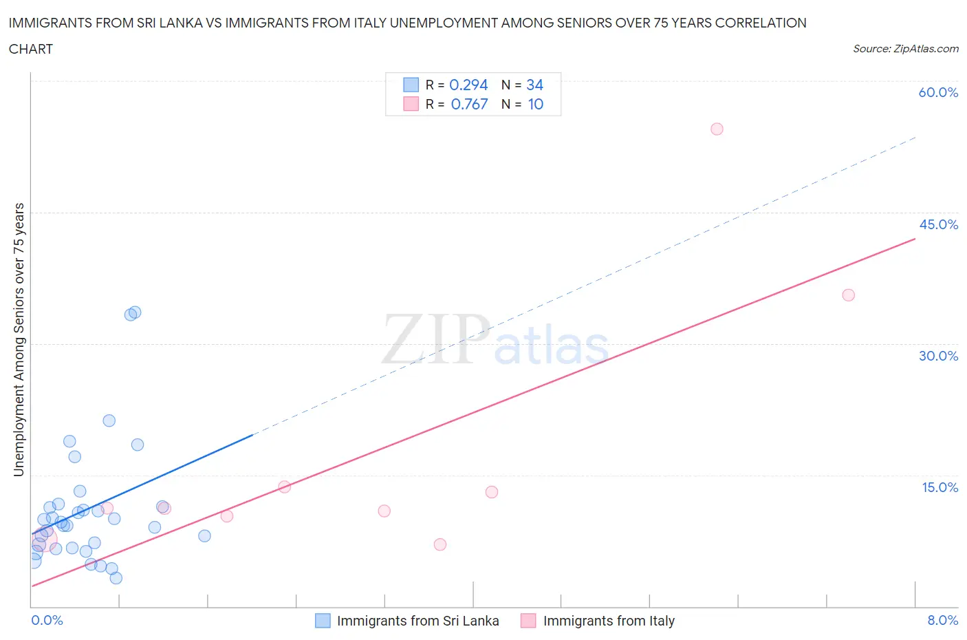 Immigrants from Sri Lanka vs Immigrants from Italy Unemployment Among Seniors over 75 years