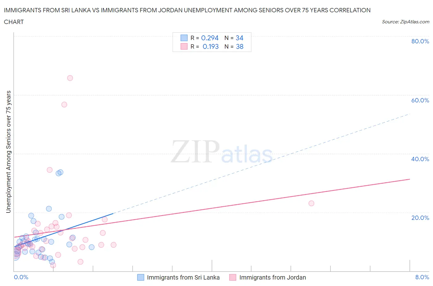 Immigrants from Sri Lanka vs Immigrants from Jordan Unemployment Among Seniors over 75 years
