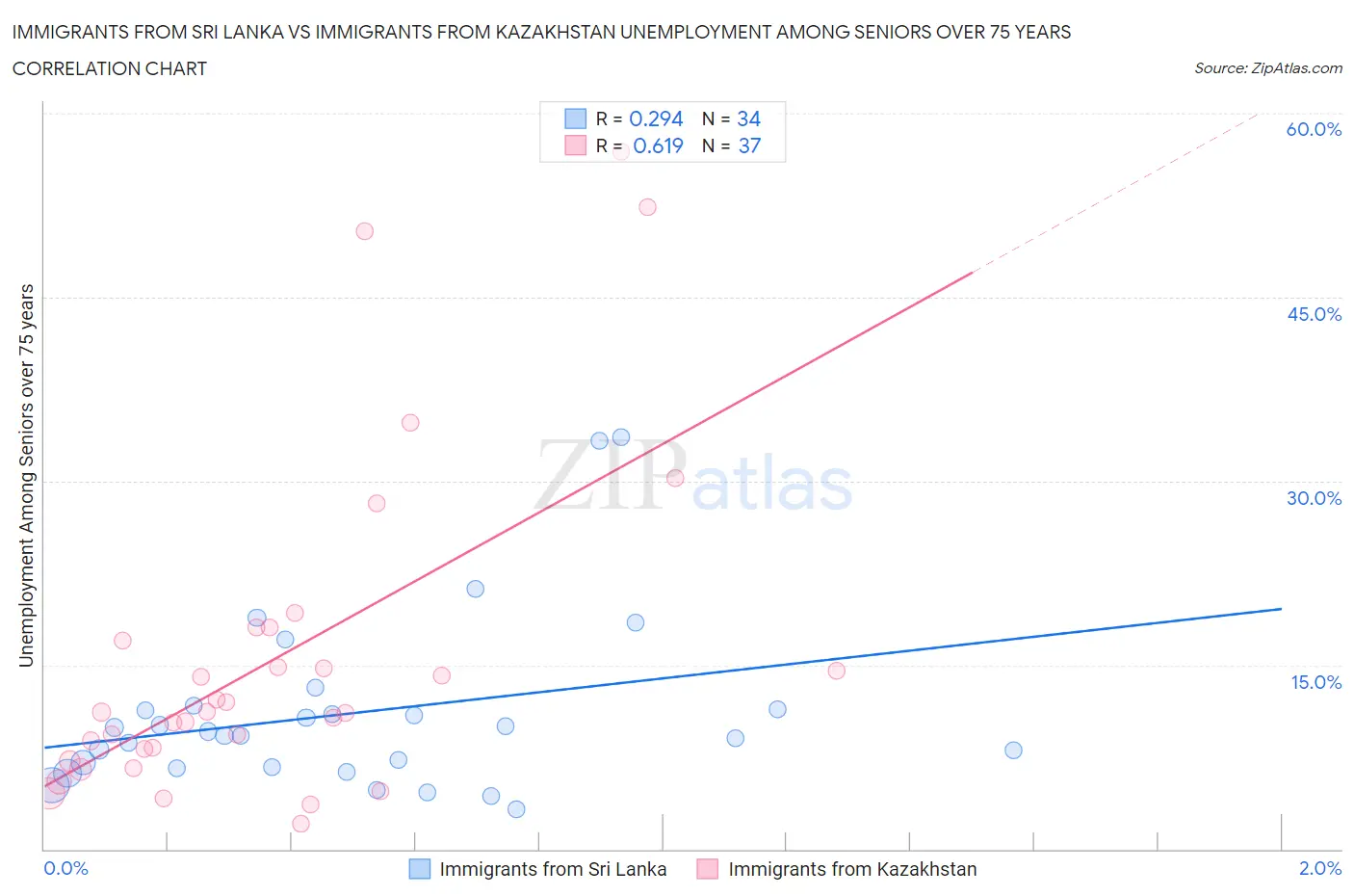 Immigrants from Sri Lanka vs Immigrants from Kazakhstan Unemployment Among Seniors over 75 years