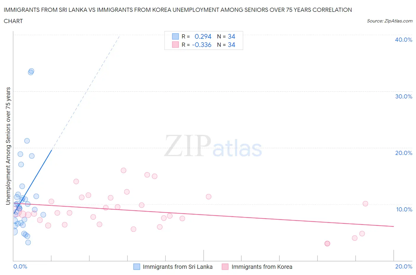 Immigrants from Sri Lanka vs Immigrants from Korea Unemployment Among Seniors over 75 years