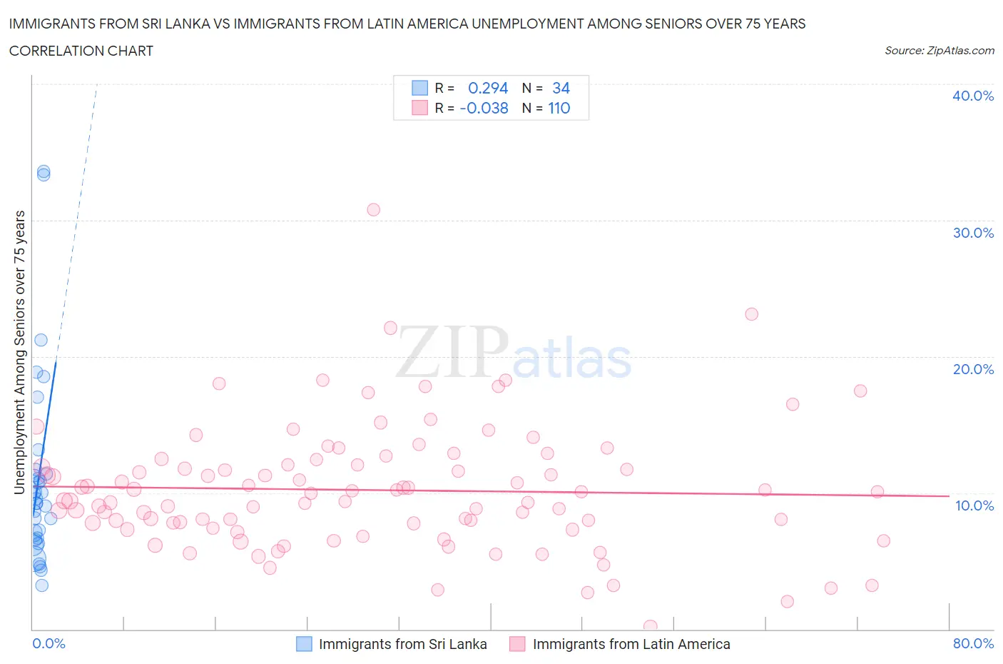 Immigrants from Sri Lanka vs Immigrants from Latin America Unemployment Among Seniors over 75 years