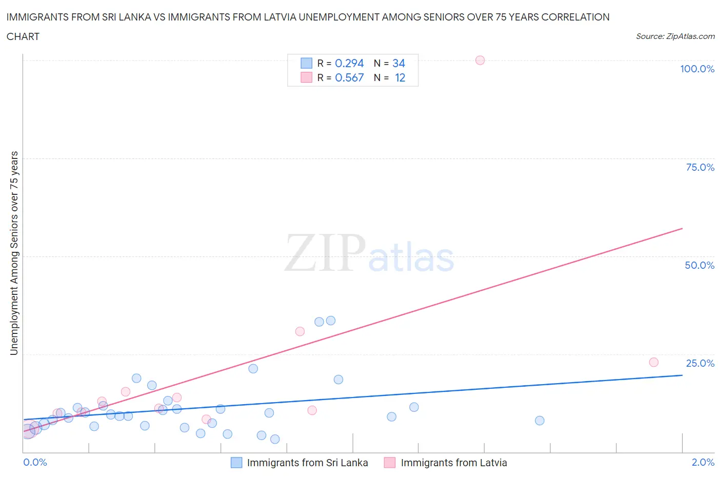 Immigrants from Sri Lanka vs Immigrants from Latvia Unemployment Among Seniors over 75 years