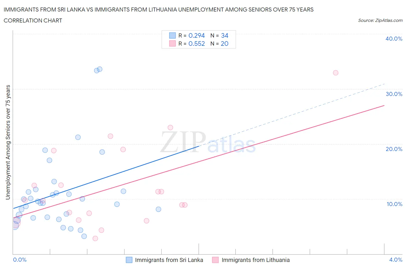 Immigrants from Sri Lanka vs Immigrants from Lithuania Unemployment Among Seniors over 75 years