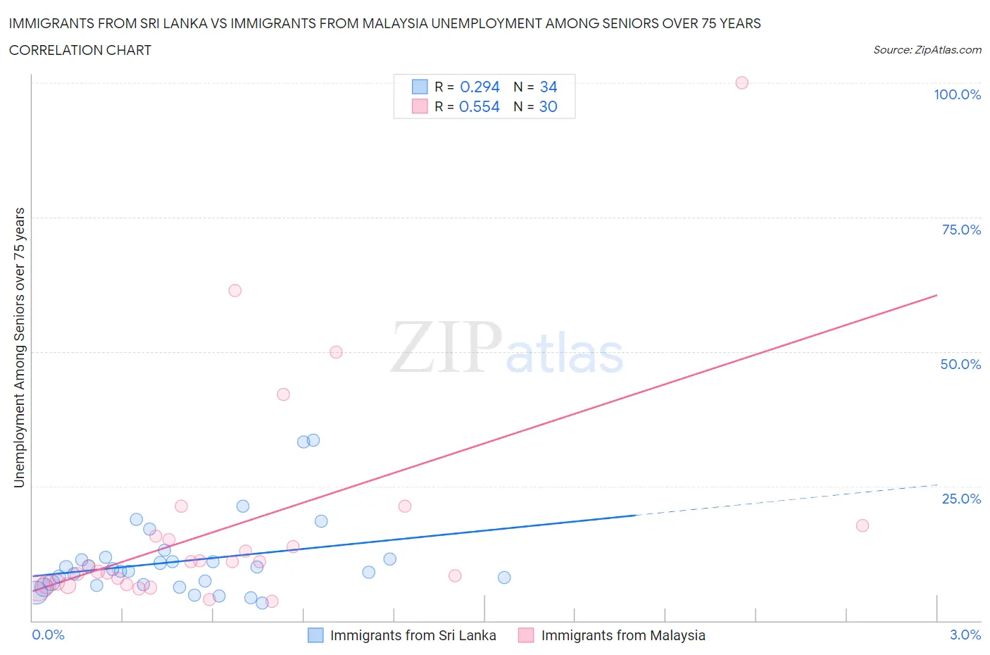 Immigrants from Sri Lanka vs Immigrants from Malaysia Unemployment Among Seniors over 75 years