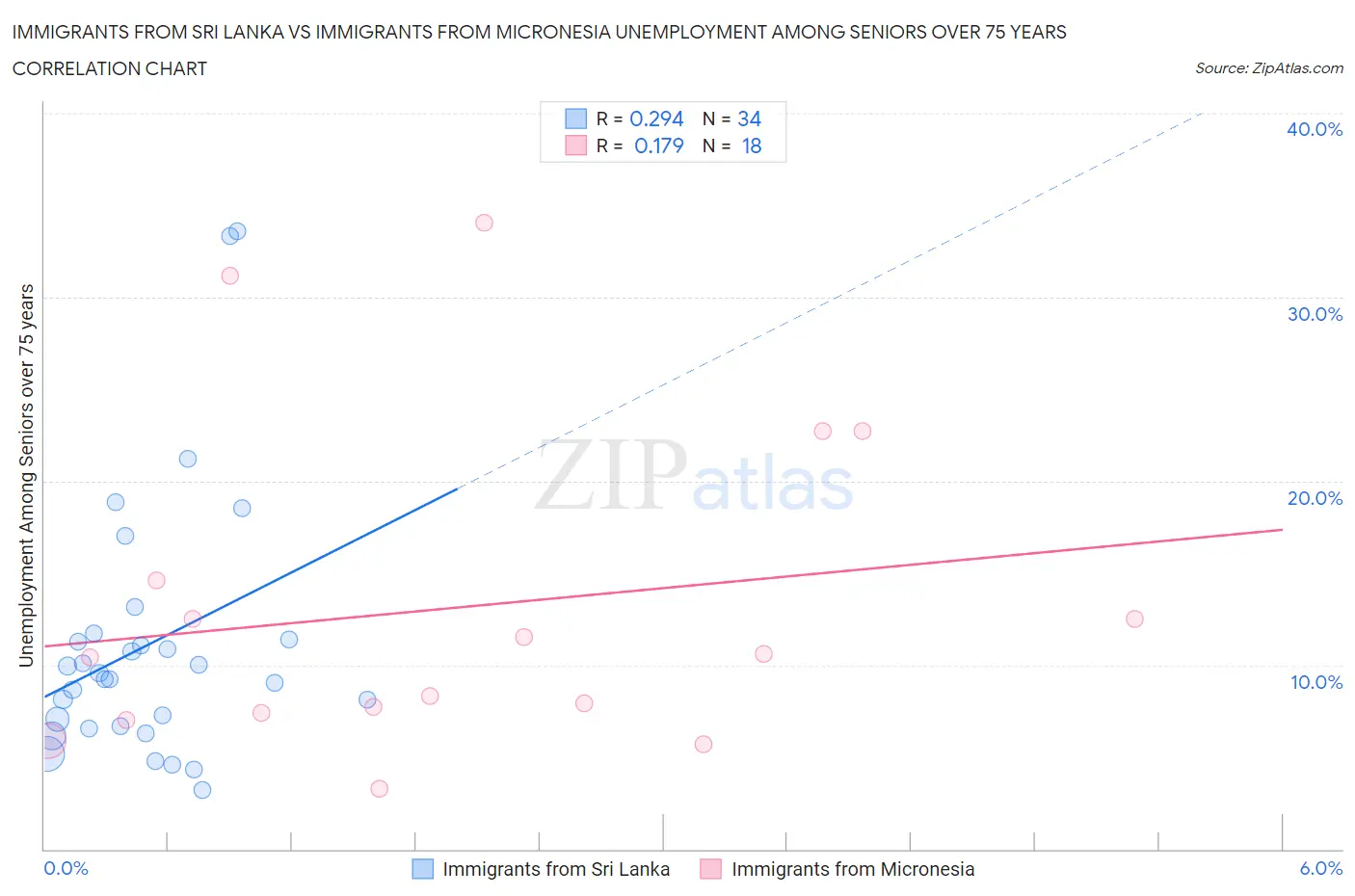 Immigrants from Sri Lanka vs Immigrants from Micronesia Unemployment Among Seniors over 75 years