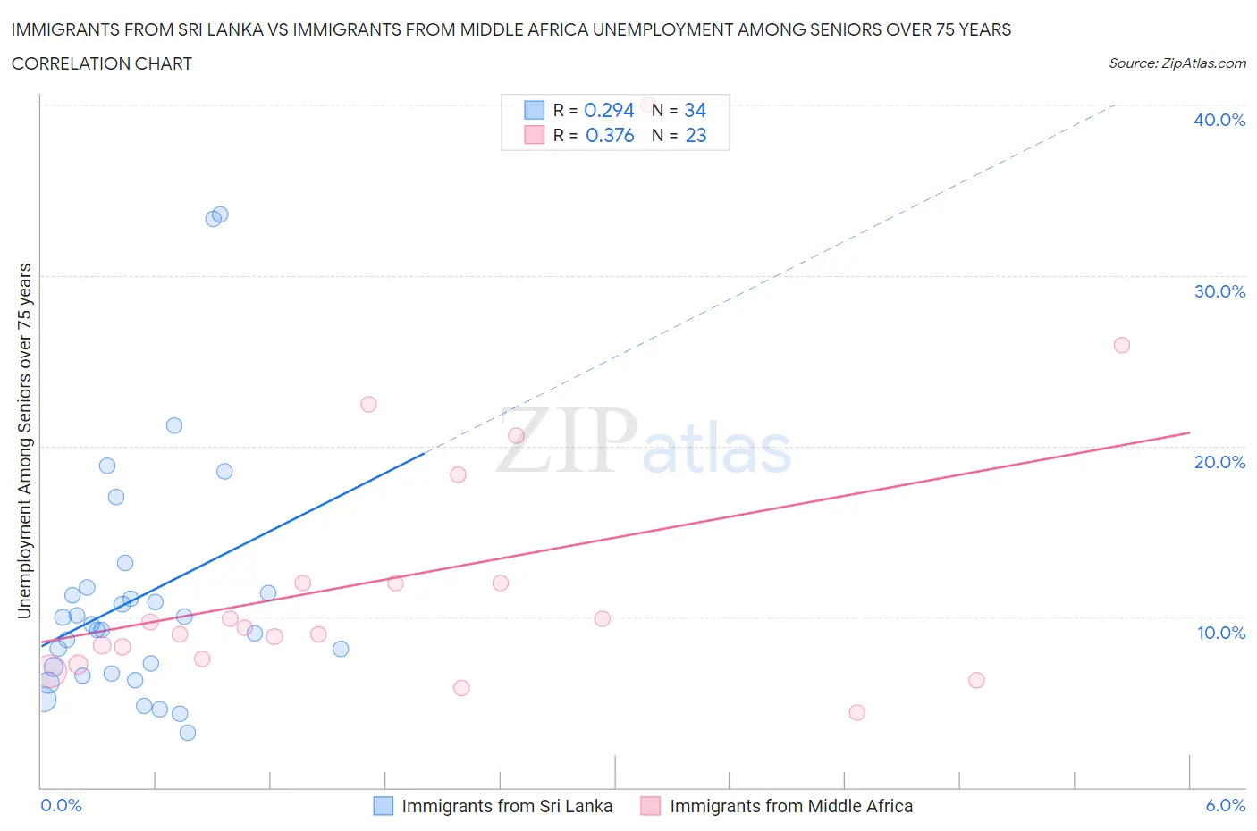 Immigrants from Sri Lanka vs Immigrants from Middle Africa Unemployment Among Seniors over 75 years