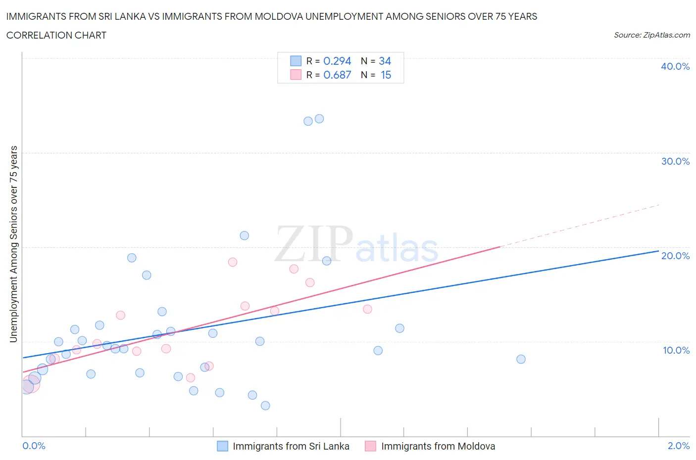 Immigrants from Sri Lanka vs Immigrants from Moldova Unemployment Among Seniors over 75 years