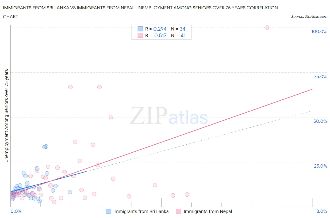 Immigrants from Sri Lanka vs Immigrants from Nepal Unemployment Among Seniors over 75 years