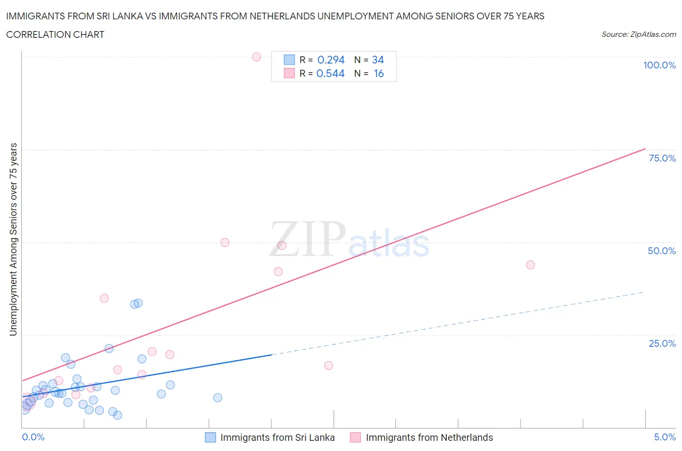 Immigrants from Sri Lanka vs Immigrants from Netherlands Unemployment Among Seniors over 75 years