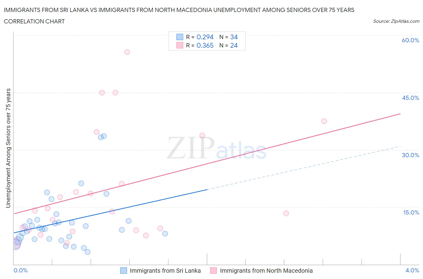 Immigrants from Sri Lanka vs Immigrants from North Macedonia Unemployment Among Seniors over 75 years