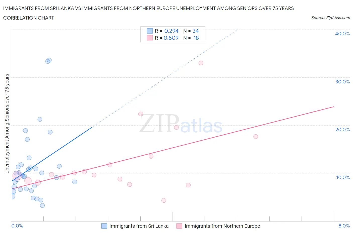 Immigrants from Sri Lanka vs Immigrants from Northern Europe Unemployment Among Seniors over 75 years