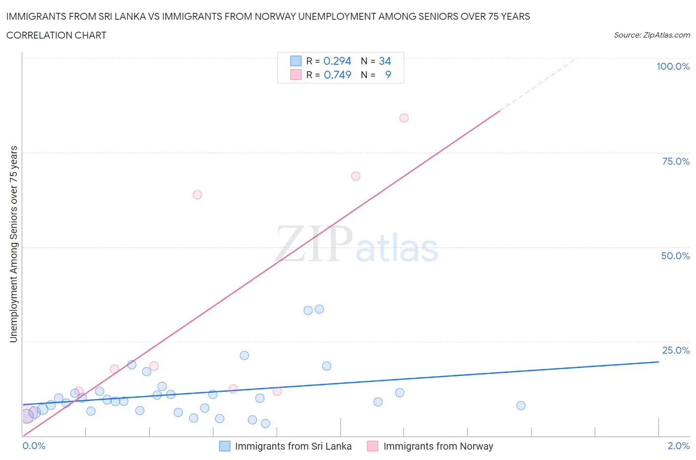 Immigrants from Sri Lanka vs Immigrants from Norway Unemployment Among Seniors over 75 years