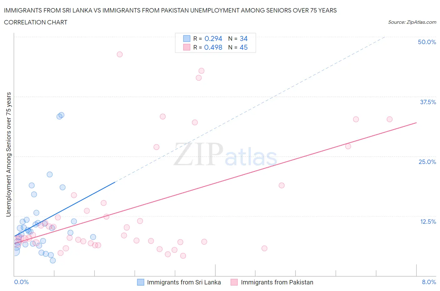 Immigrants from Sri Lanka vs Immigrants from Pakistan Unemployment Among Seniors over 75 years