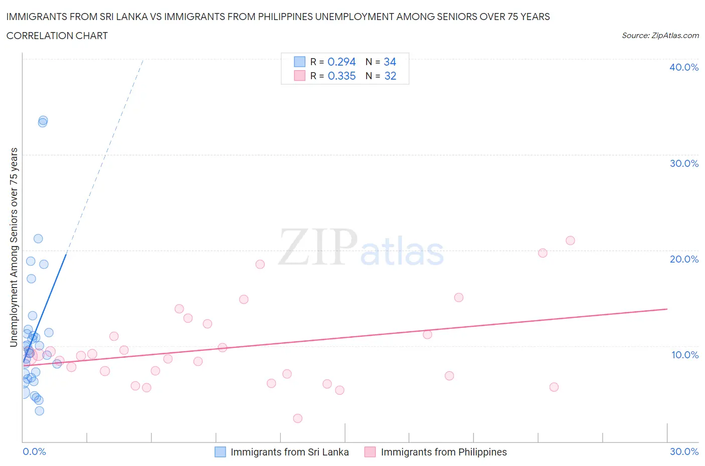 Immigrants from Sri Lanka vs Immigrants from Philippines Unemployment Among Seniors over 75 years