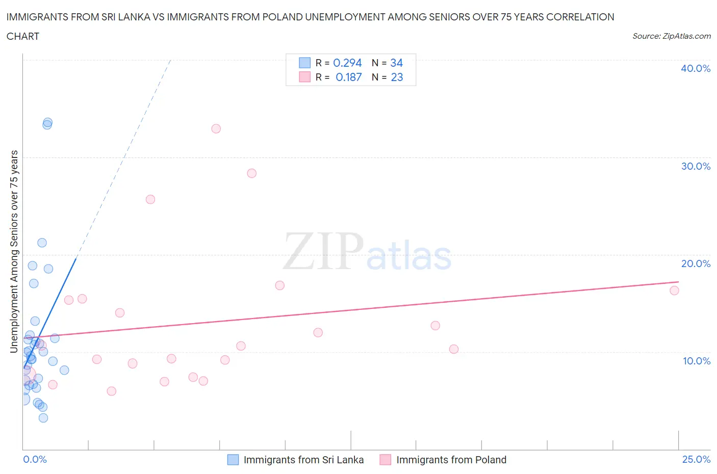 Immigrants from Sri Lanka vs Immigrants from Poland Unemployment Among Seniors over 75 years