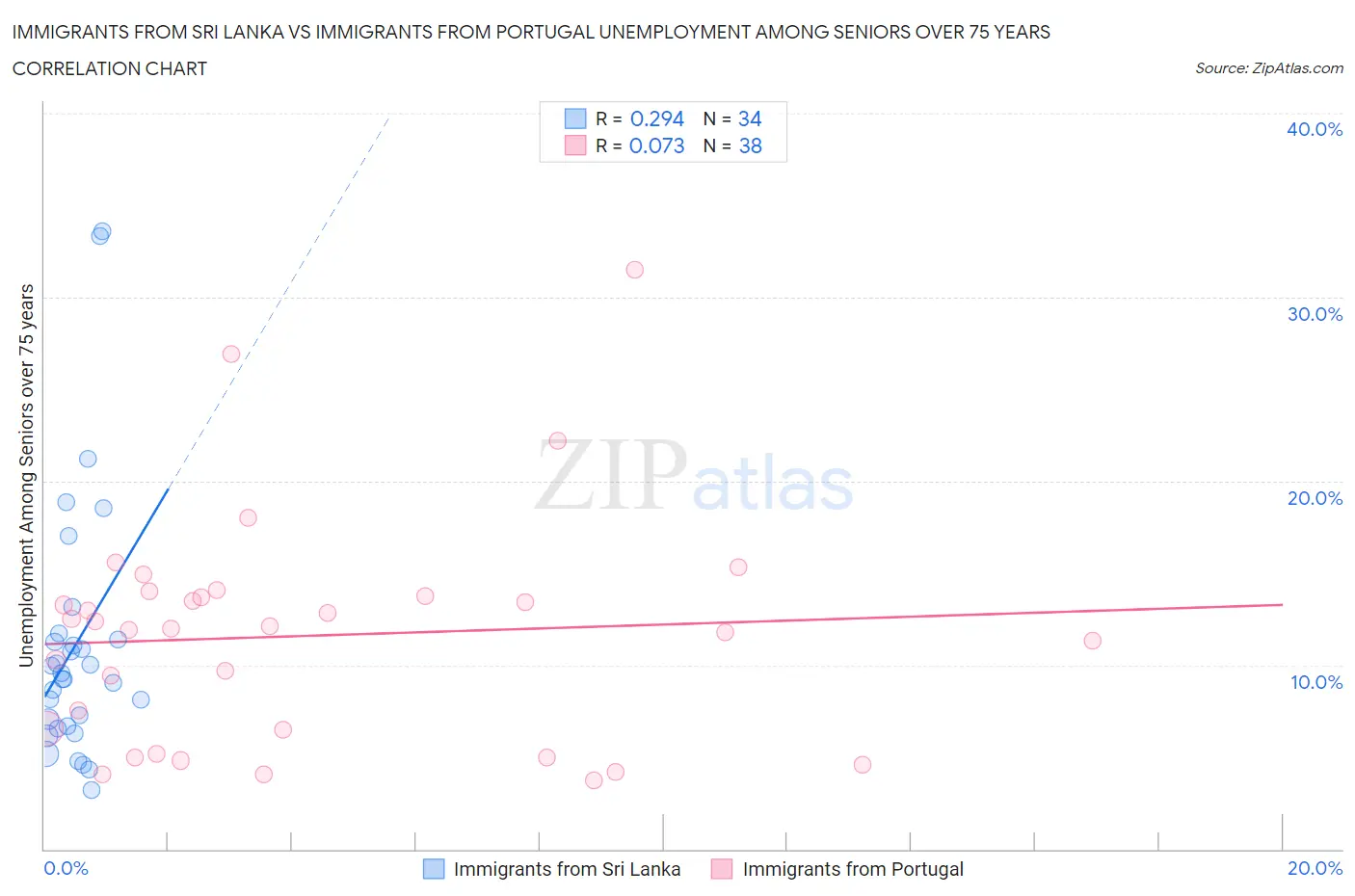 Immigrants from Sri Lanka vs Immigrants from Portugal Unemployment Among Seniors over 75 years