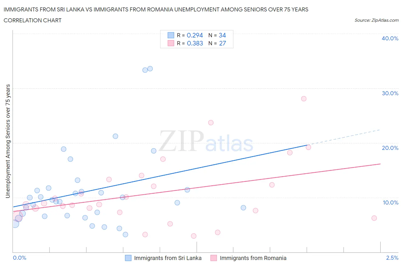Immigrants from Sri Lanka vs Immigrants from Romania Unemployment Among Seniors over 75 years
