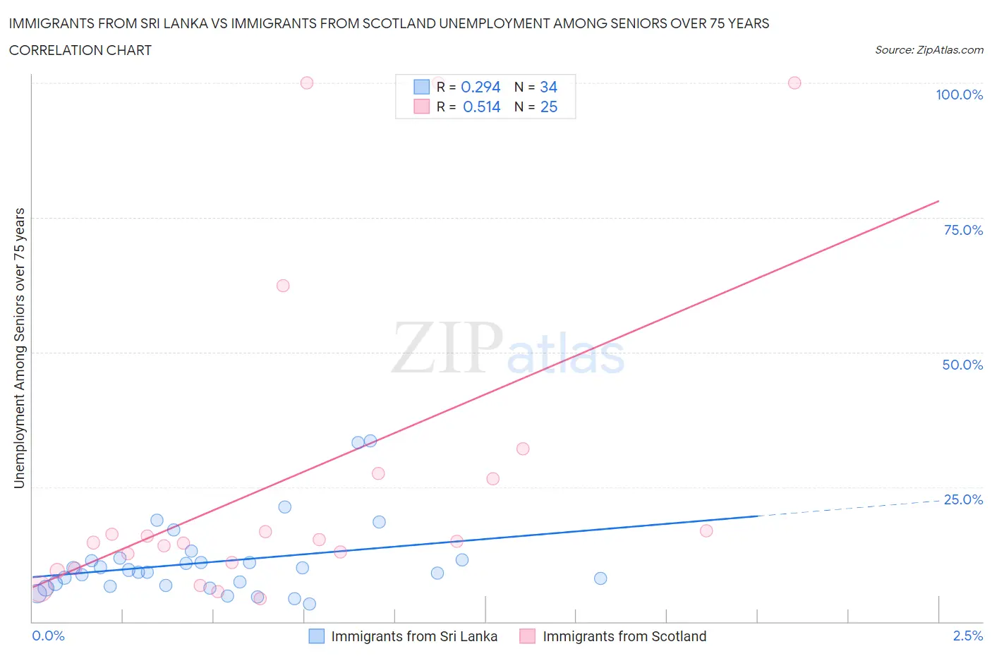 Immigrants from Sri Lanka vs Immigrants from Scotland Unemployment Among Seniors over 75 years