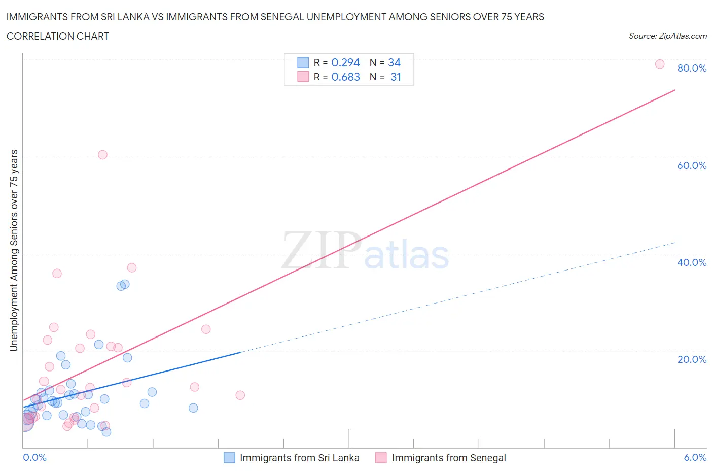 Immigrants from Sri Lanka vs Immigrants from Senegal Unemployment Among Seniors over 75 years