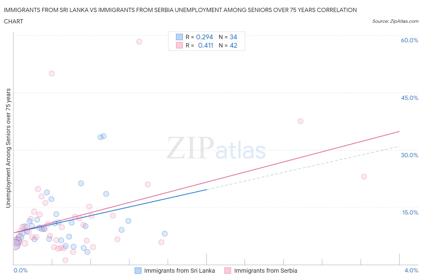 Immigrants from Sri Lanka vs Immigrants from Serbia Unemployment Among Seniors over 75 years