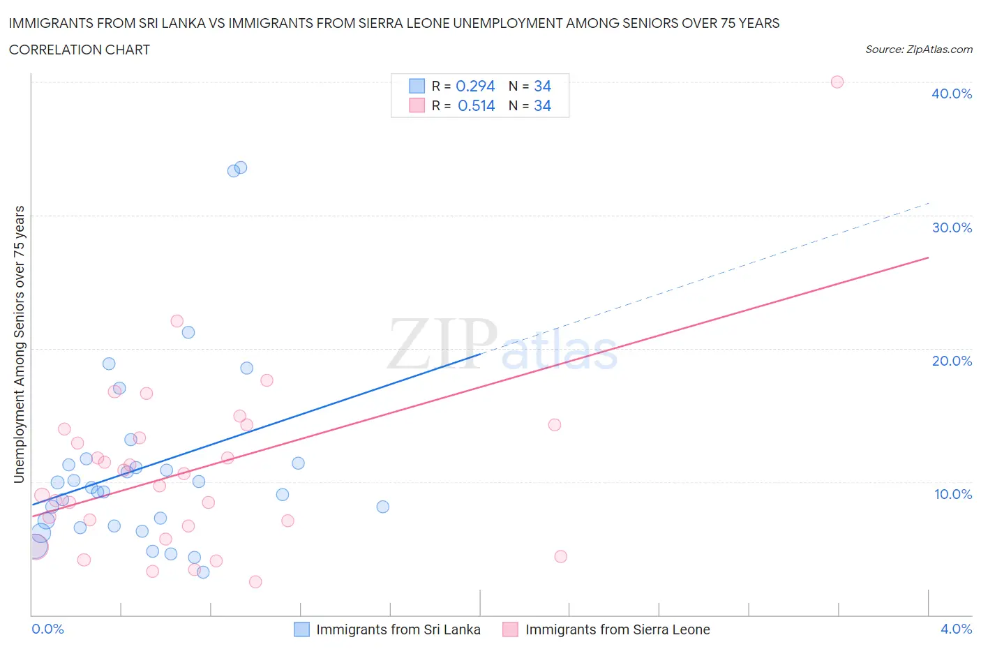 Immigrants from Sri Lanka vs Immigrants from Sierra Leone Unemployment Among Seniors over 75 years