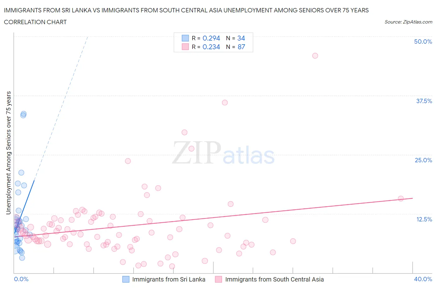 Immigrants from Sri Lanka vs Immigrants from South Central Asia Unemployment Among Seniors over 75 years
