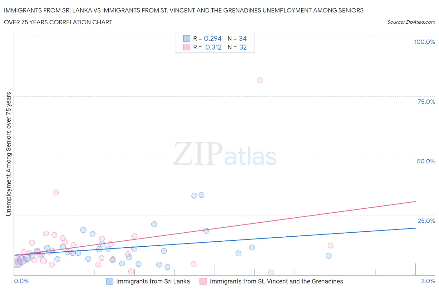 Immigrants from Sri Lanka vs Immigrants from St. Vincent and the Grenadines Unemployment Among Seniors over 75 years