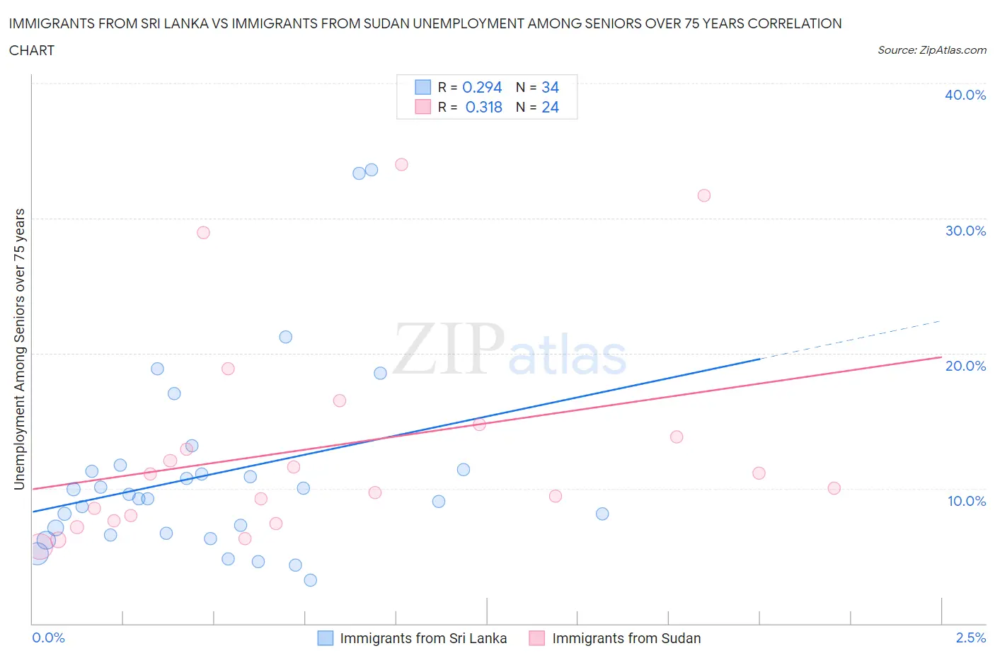 Immigrants from Sri Lanka vs Immigrants from Sudan Unemployment Among Seniors over 75 years