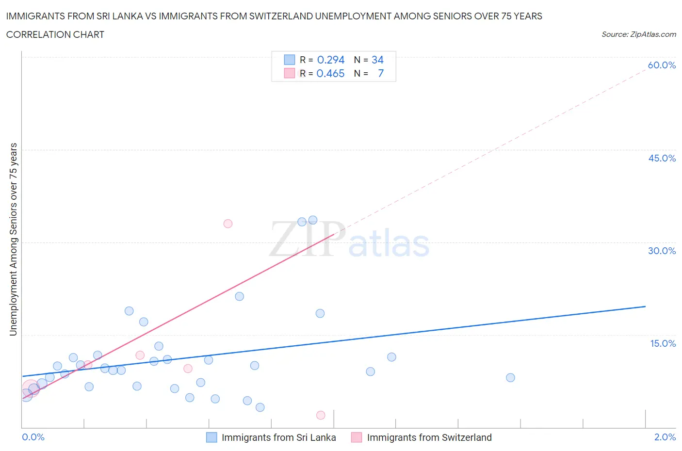 Immigrants from Sri Lanka vs Immigrants from Switzerland Unemployment Among Seniors over 75 years
