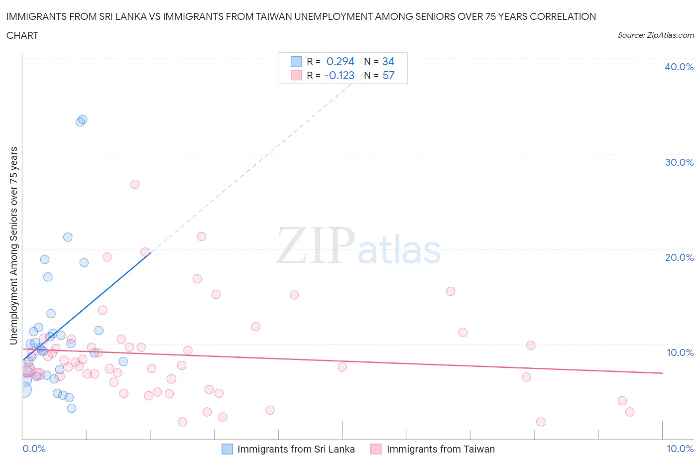 Immigrants from Sri Lanka vs Immigrants from Taiwan Unemployment Among Seniors over 75 years