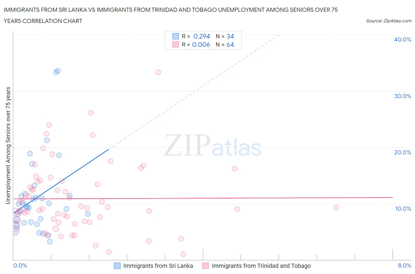 Immigrants from Sri Lanka vs Immigrants from Trinidad and Tobago Unemployment Among Seniors over 75 years