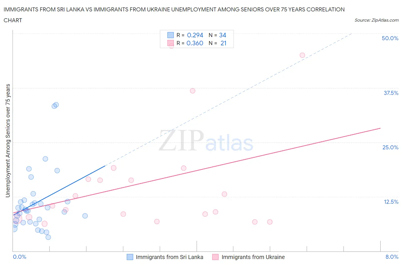 Immigrants from Sri Lanka vs Immigrants from Ukraine Unemployment Among Seniors over 75 years