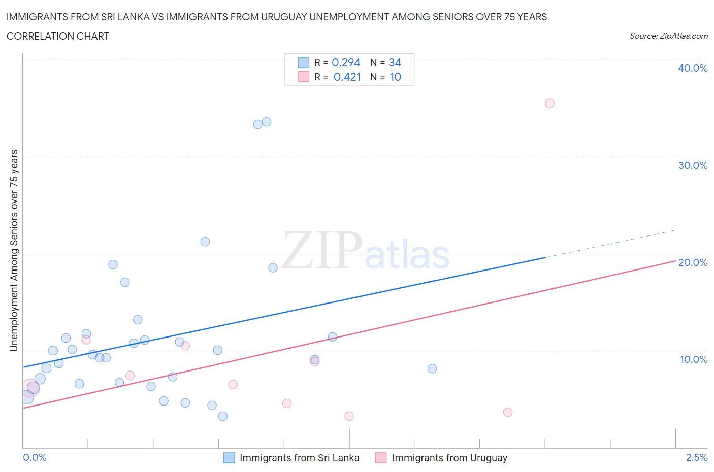 Immigrants from Sri Lanka vs Immigrants from Uruguay Unemployment Among Seniors over 75 years