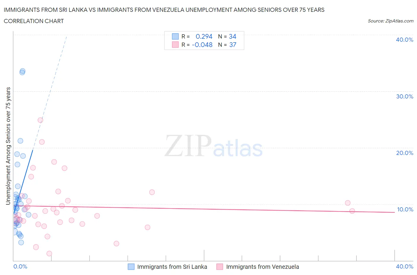 Immigrants from Sri Lanka vs Immigrants from Venezuela Unemployment Among Seniors over 75 years