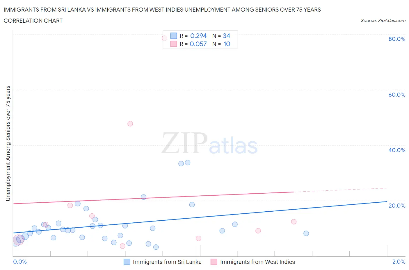 Immigrants from Sri Lanka vs Immigrants from West Indies Unemployment Among Seniors over 75 years