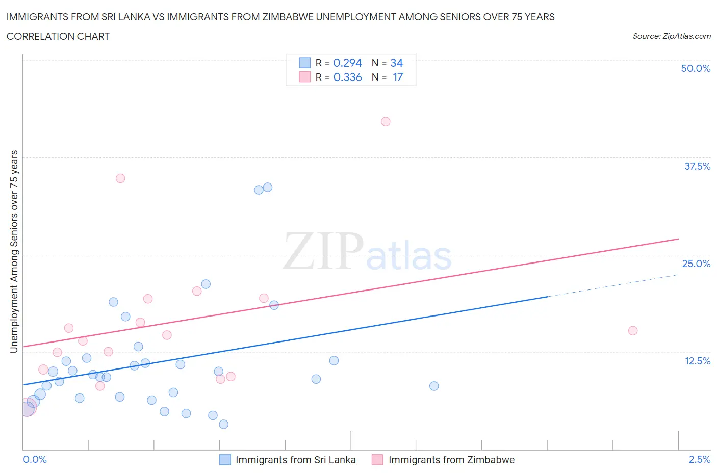 Immigrants from Sri Lanka vs Immigrants from Zimbabwe Unemployment Among Seniors over 75 years