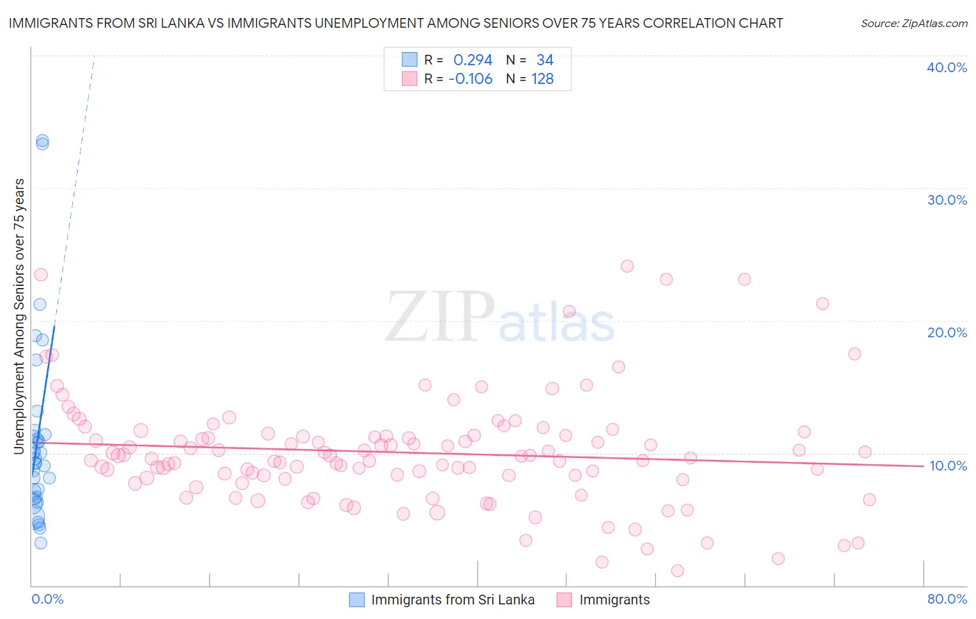 Immigrants from Sri Lanka vs Immigrants Unemployment Among Seniors over 75 years