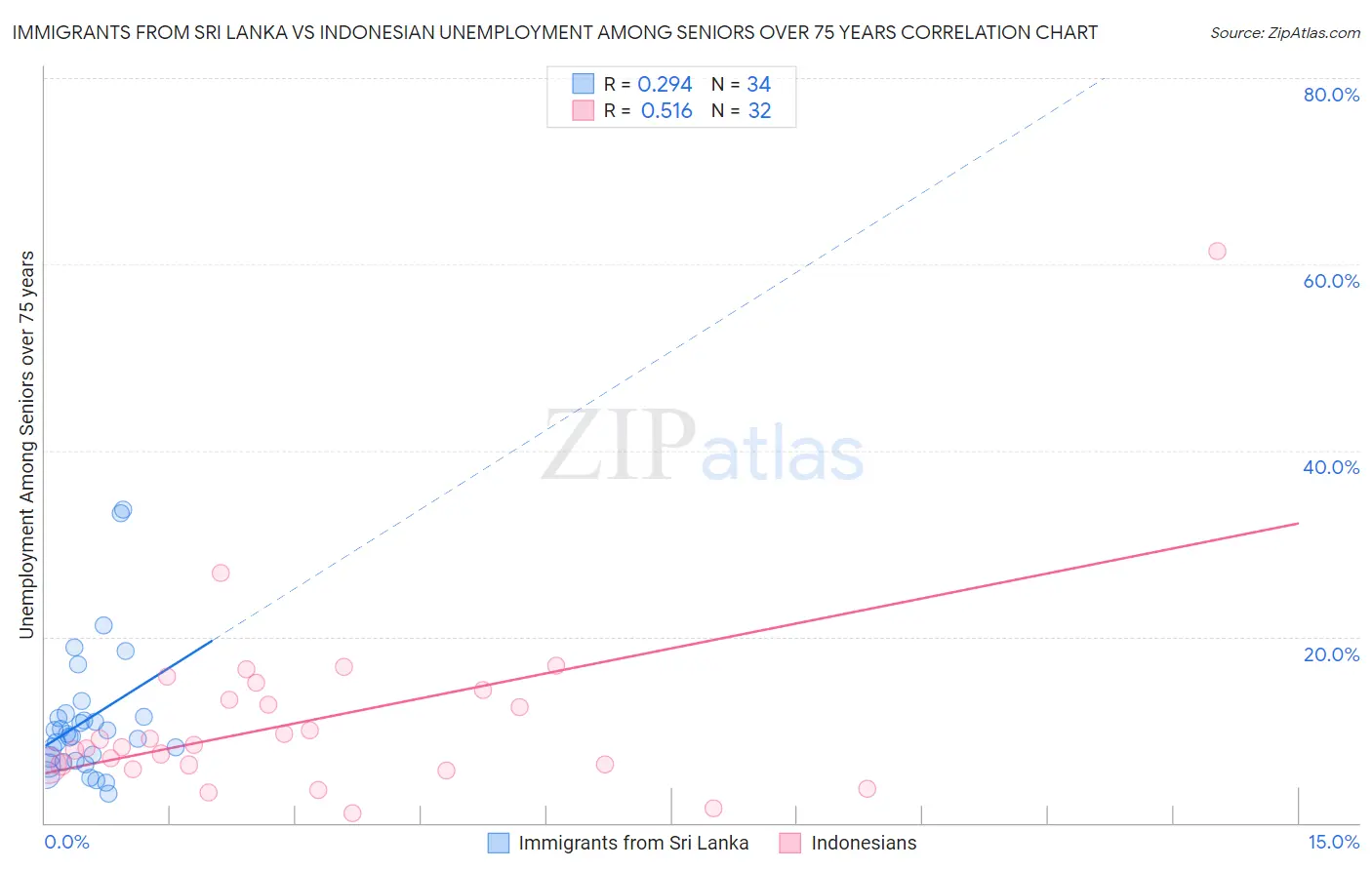 Immigrants from Sri Lanka vs Indonesian Unemployment Among Seniors over 75 years