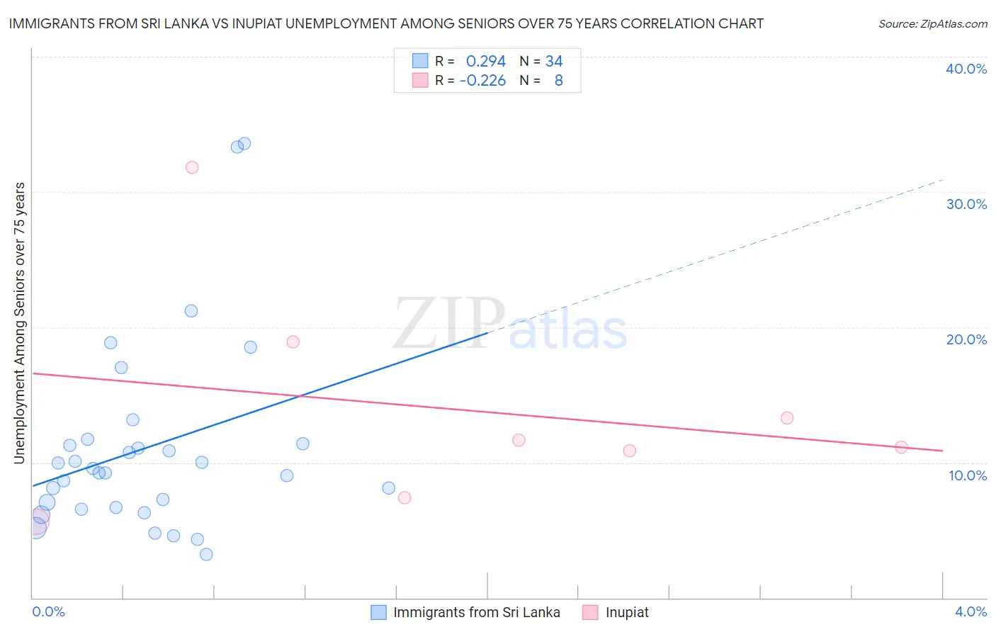 Immigrants from Sri Lanka vs Inupiat Unemployment Among Seniors over 75 years