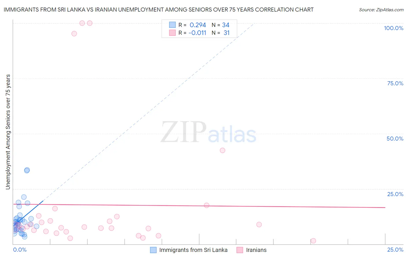 Immigrants from Sri Lanka vs Iranian Unemployment Among Seniors over 75 years